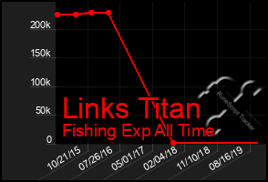 Total Graph of Links Titan