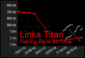 Total Graph of Links Titan