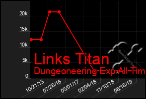 Total Graph of Links Titan