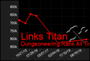 Total Graph of Links Titan