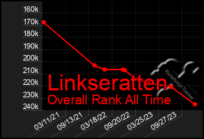 Total Graph of Linkseratten