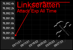 Total Graph of Linkseratten