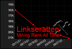 Total Graph of Linkseratten