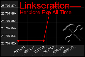 Total Graph of Linkseratten