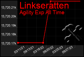 Total Graph of Linkseratten