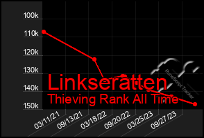 Total Graph of Linkseratten