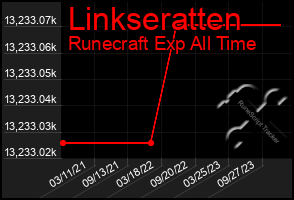 Total Graph of Linkseratten