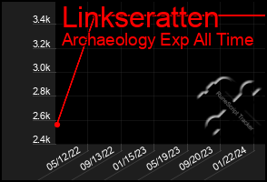 Total Graph of Linkseratten