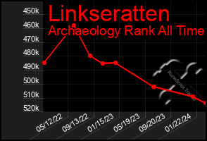 Total Graph of Linkseratten