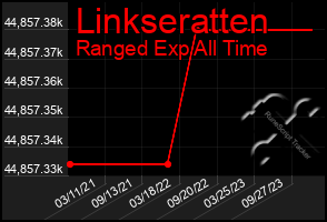 Total Graph of Linkseratten