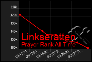 Total Graph of Linkseratten