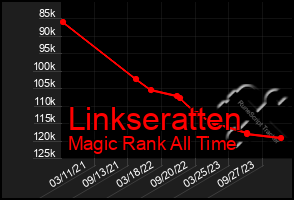 Total Graph of Linkseratten