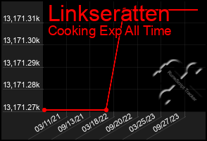 Total Graph of Linkseratten