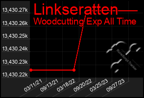 Total Graph of Linkseratten