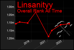 Total Graph of Linsanityy