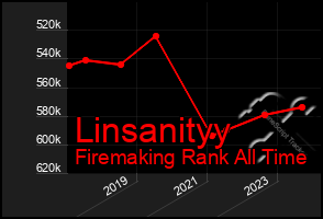 Total Graph of Linsanityy