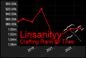 Total Graph of Linsanityy