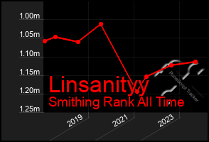 Total Graph of Linsanityy