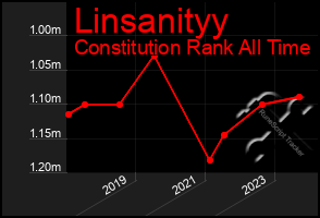 Total Graph of Linsanityy