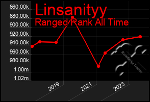 Total Graph of Linsanityy