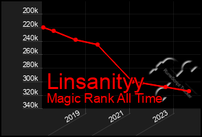 Total Graph of Linsanityy