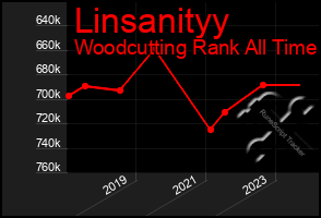 Total Graph of Linsanityy