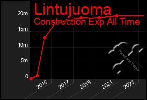 Total Graph of Lintujuoma