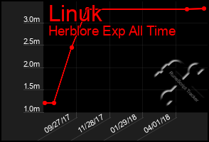 Total Graph of Linuk