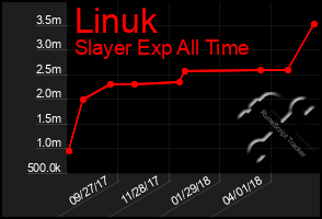 Total Graph of Linuk