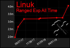 Total Graph of Linuk