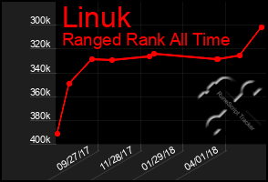 Total Graph of Linuk