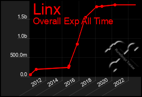 Total Graph of Linx