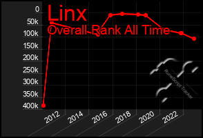 Total Graph of Linx