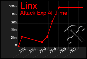 Total Graph of Linx