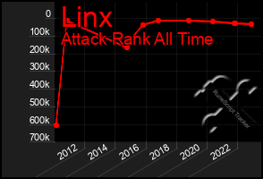 Total Graph of Linx