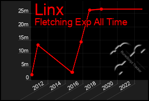 Total Graph of Linx