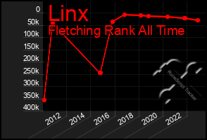 Total Graph of Linx