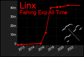 Total Graph of Linx