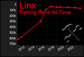Total Graph of Linx