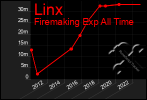 Total Graph of Linx