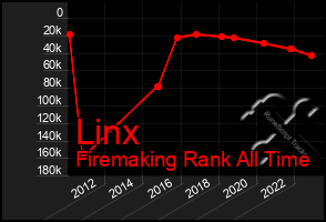 Total Graph of Linx