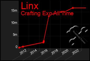 Total Graph of Linx