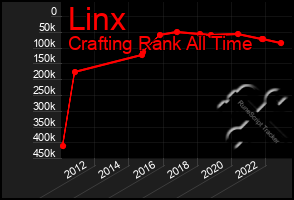 Total Graph of Linx