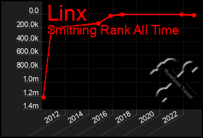 Total Graph of Linx