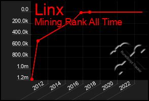 Total Graph of Linx