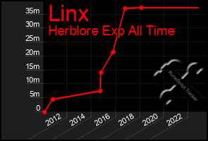 Total Graph of Linx