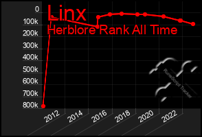 Total Graph of Linx