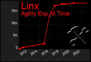Total Graph of Linx