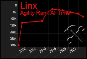 Total Graph of Linx