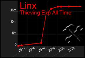 Total Graph of Linx